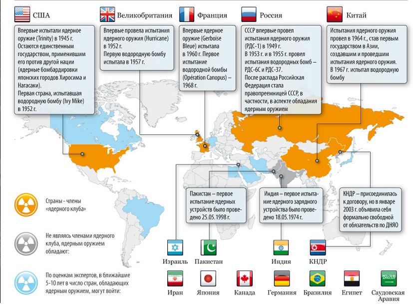 Ядерные державы презентация